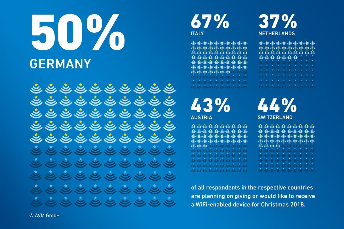 Urządzenia z WiFi są na co drugiej liście świątecznych prezentów